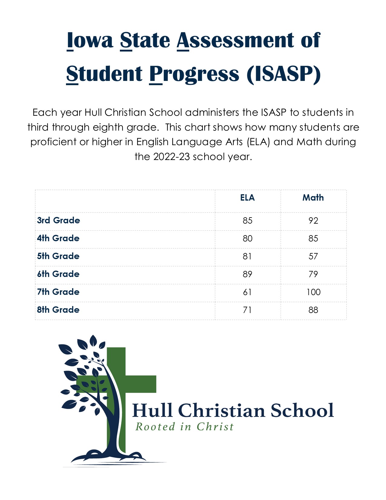 ISASP Results Hull Christian School